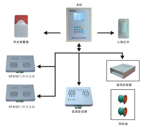 六氟化硫SF6在線監(jiān)測