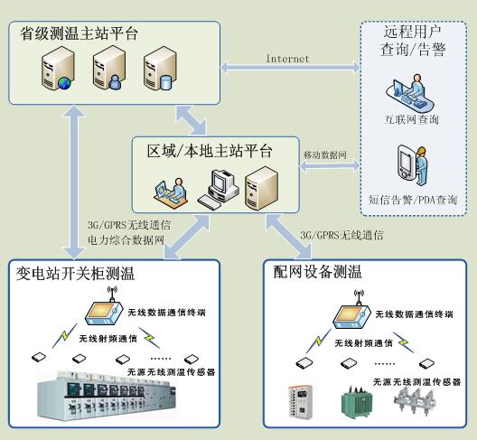 無線測(cè)溫