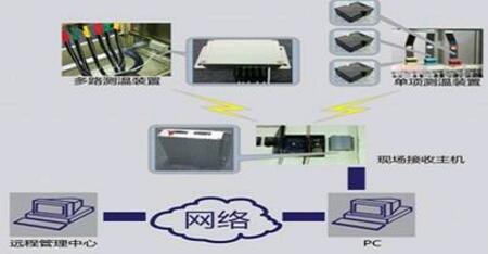 電纜在線監(jiān)測