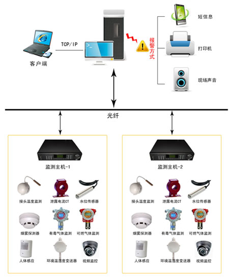 為什么要實施電纜在線監測？
